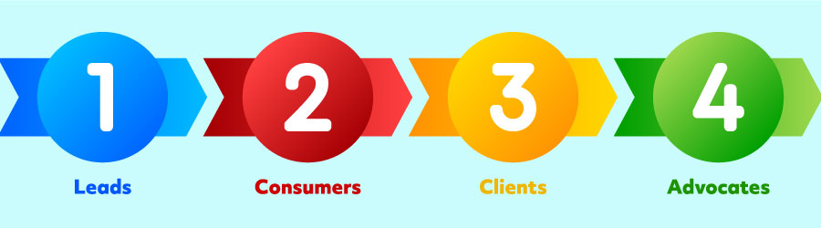 Leads, consumers, clients and advocates